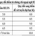 Bảng Điểm Uit 2024