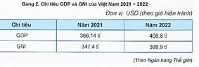 Gni Của Mỹ Năm 2021