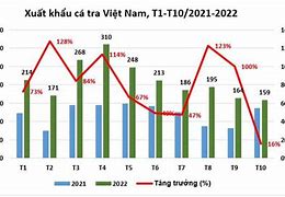 Xuất Khẩu Cá Tra Tháng 10/2022 Ở Mỹ Bao